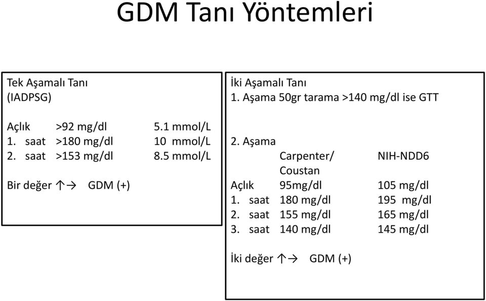 Aşama 50gr tarama >140 mg/dl ise GTT 2.