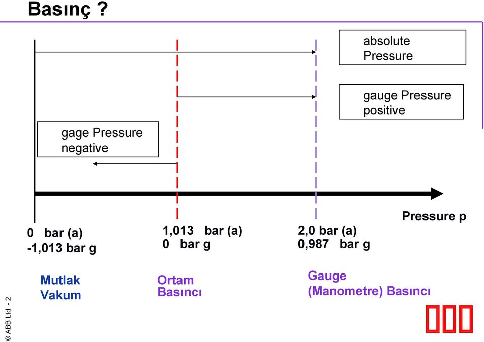 Pressure negative 0 bar (a) -1,013 bar g 1,013 bar (a)