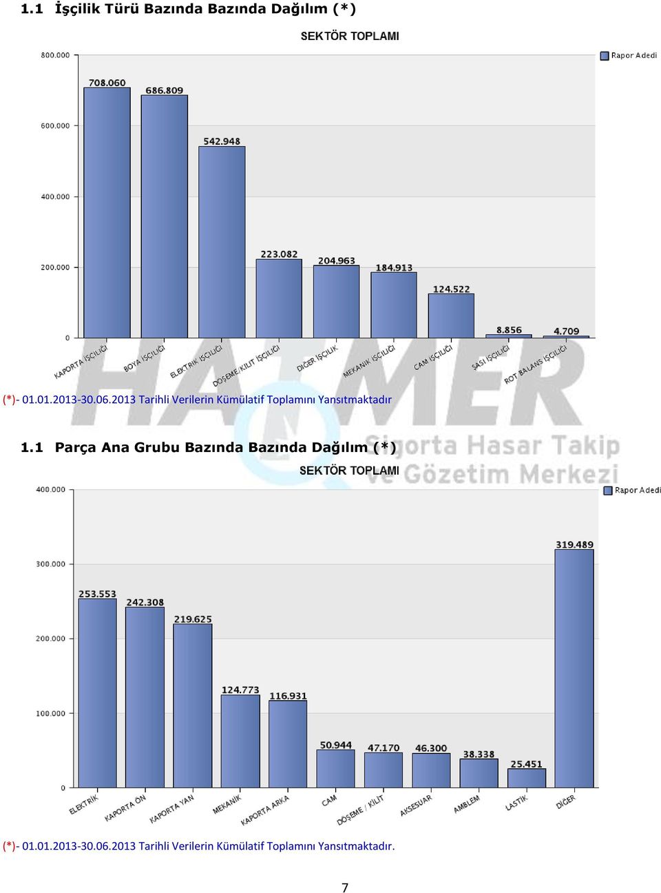 1 Parça Ana Grubu Bazında Bazında Dağılım (*) (*)- 01.01.2013-30.