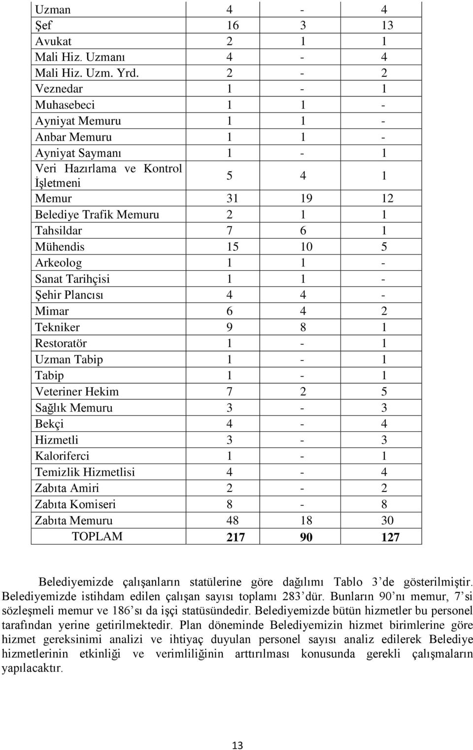 Mühendis 15 10 5 Arkeolog 1 1 - Sanat Tarihçisi 1 1 - Şehir Plancısı 4 4 - Mimar 6 4 2 Tekniker 9 8 1 Restoratör 1-1 Uzman Tabip 1-1 Tabip 1-1 Veteriner Hekim 7 2 5 Sağlık Memuru 3-3 Bekçi 4-4