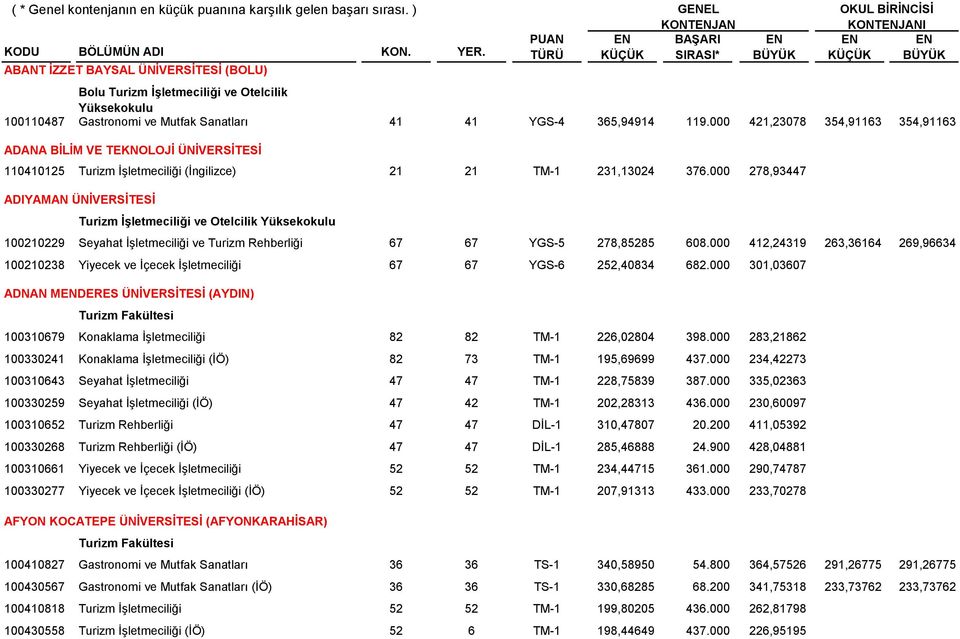 000 278,93447 ADIYAMAN ÜNİVERSİTESİ 100210229 100210238 Turizm İşletmeciliği ve Otelcilik Yüksekokulu Seyahat İşletmeciliği ve Turizm Rehberliği 67 67 YGS-5 278,85285 608.