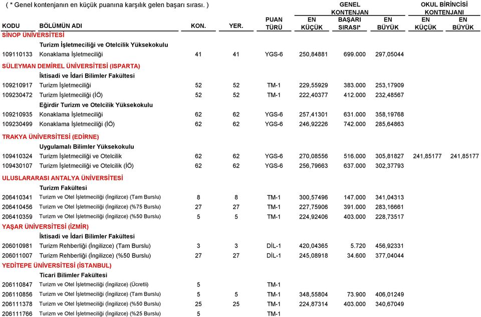 000 232,48567 109210935 Eğirdir Turizm ve Otelcilik Yüksekokulu Konaklama İşletmeciliği 62 62 YGS-6 257,41301 631.000 358,19768 109230499 Konaklama İşletmeciliği (İÖ) 62 62 YGS-6 246,92226 742.