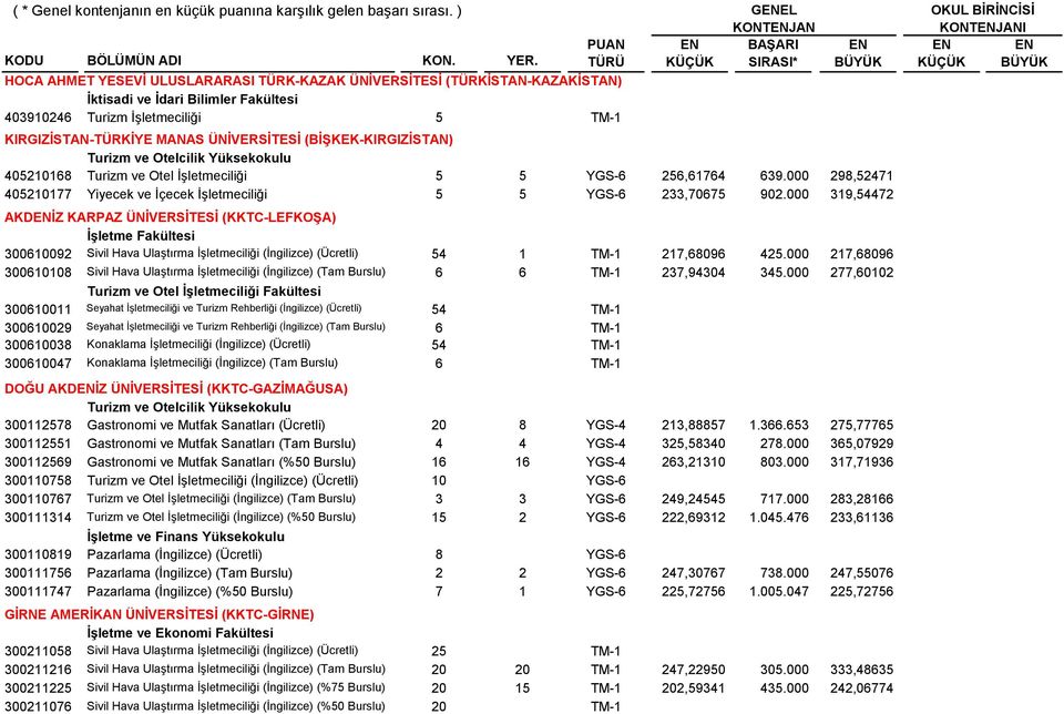 000 319,54472 AKDİZ KARPAZ ÜNİVERSİTESİ (KKTC-LEFKOŞA) 300610092 300610108 300610011 300610029 300610038 300610047 İşletme Fakültesi Sivil Hava Ulaştırma İşletmeciliği (İngilizce) (Ücretli) 54 1 TM-1