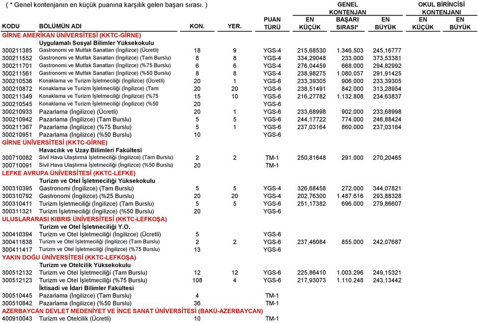000 373,53381 Gastronomi ve Mutfak Sanatları (İngilizce) (%75 6 6 YGS-4 276,04459 668.000 294,82992 Gastronomi ve Mutfak Sanatları (İngilizce) (%50 8 8 YGS-4 238,98275 1.080.