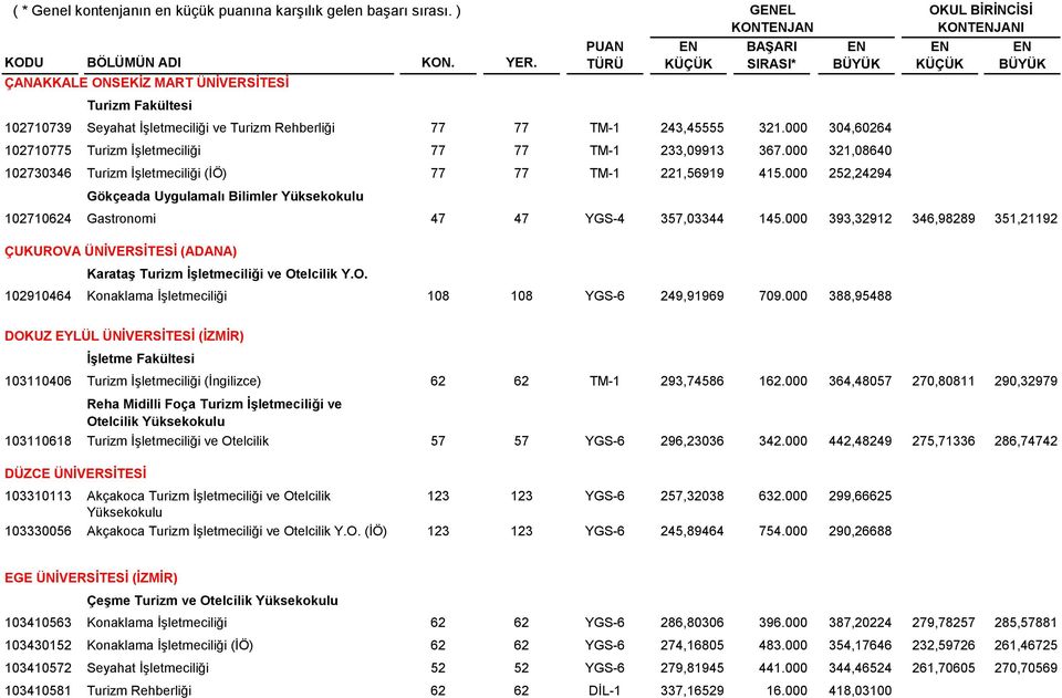 000 252,24294 Gökçeada Uygulamalı Bilimler Yüksekokulu 102710624 Gastronomi 47 47 YGS-4 357,03344 145.