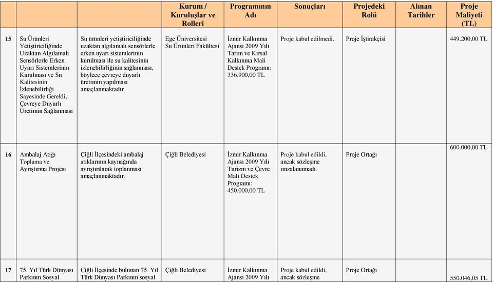 amaçlanmaktadır. Ege Üniversitesi Su Ürünleri Fakültesi Tarım ve Kırsal Kalkınma Mali 336.900,00 TL kabul edilmedi. İştirakçisi 449.