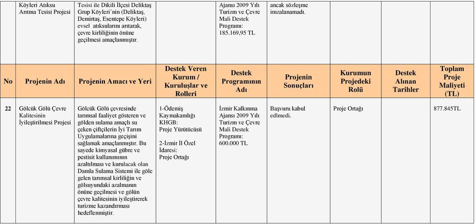 No nin nin Amacı ve Yeri Veren nin deki 22 Gölcük Gölü Çevre Kalitesinin İyileştirilmesi si Gölcük Gölü çevresinde tarımsal faaliyet gösteren ve gölden sulama amaçlı su çeken çiftçilerin İyi Tarım