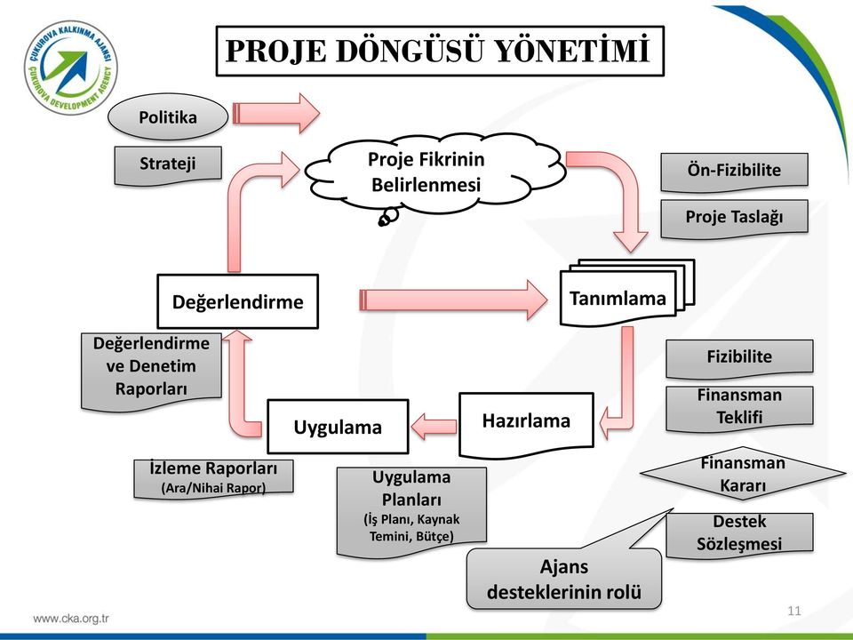 Hazırlama Fizibilite Finansman Teklifi İzleme Raporları (Ara/Nihai Rapor) Uygulama