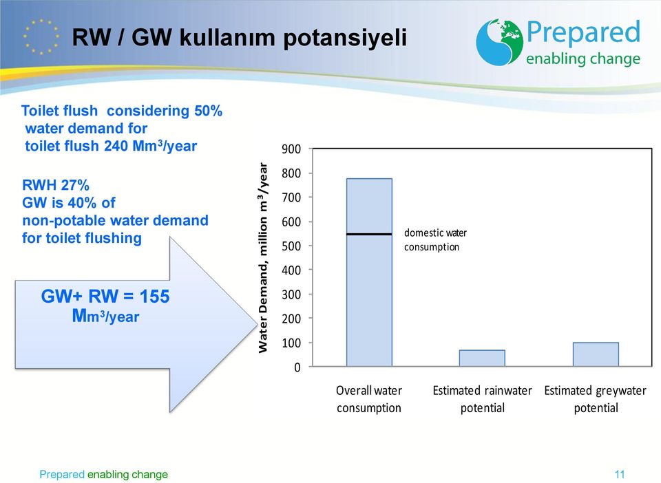flushing GW+ RW = 155 Mm 3 /year 900 800 700 600 500 400 300 200 100 0 Overall water consumption