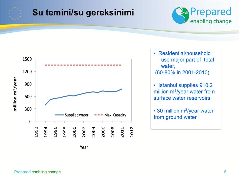 2001-2010) 900 600 Istanbul supplies 910,2 million m 3 /year water from surface water
