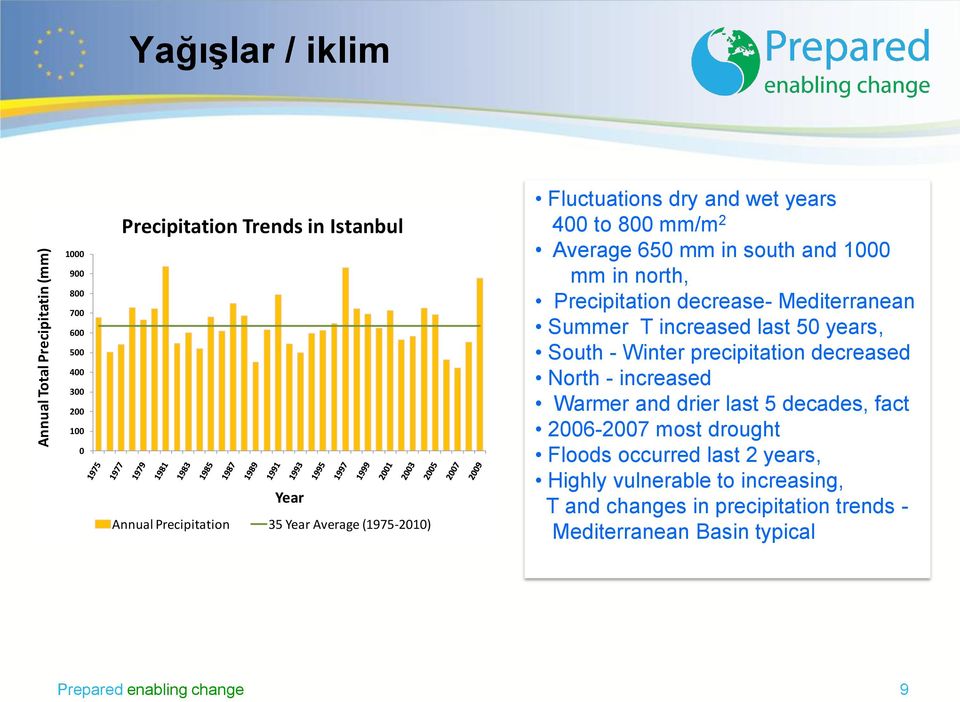 Mediterranean Summer T increased last 50 years, South - Winter precipitation decreased North - increased Warmer and drier last 5 decades, fact 2006-2007