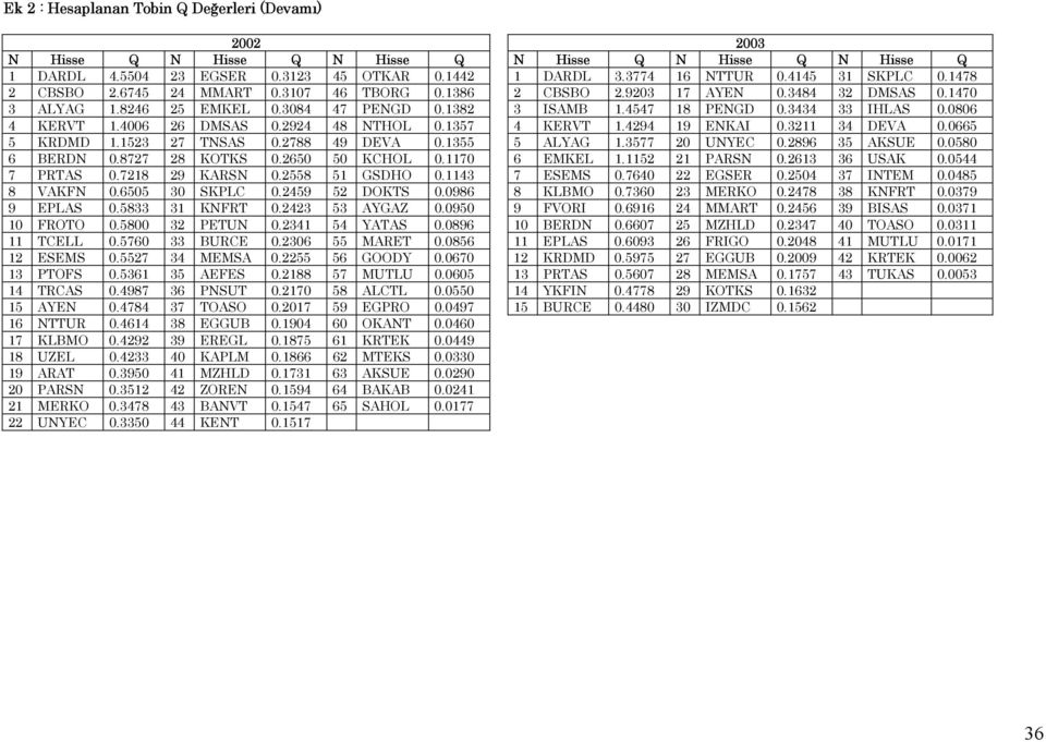 3434 33 IHLAS 0.0806 4 KERVT 1.4006 26 DMSAS 0.2924 48 NTHOL 0.1357 4 KERVT 1.4294 19 ENKAI 0.3211 34 DEVA 0.0665 5 KRDMD 1.1523 27 TNSAS 0.2788 49 DEVA 0.1355 5 ALYAG 1.3577 20 UNYEC 0.