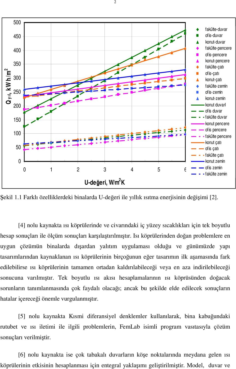 Şekil 1.1 Farklı özelliklerdeki binalarda U-değeri ile yıllık ısıtma enerjisinin değişimi [2].