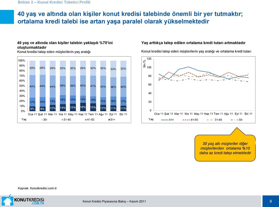 talep eden müşterilerin yaş aralığı Yaş arttıkça talep edilen ortalama kredi tutarı artmaktadır Konut kredisi talep eden müşterilerin yaş