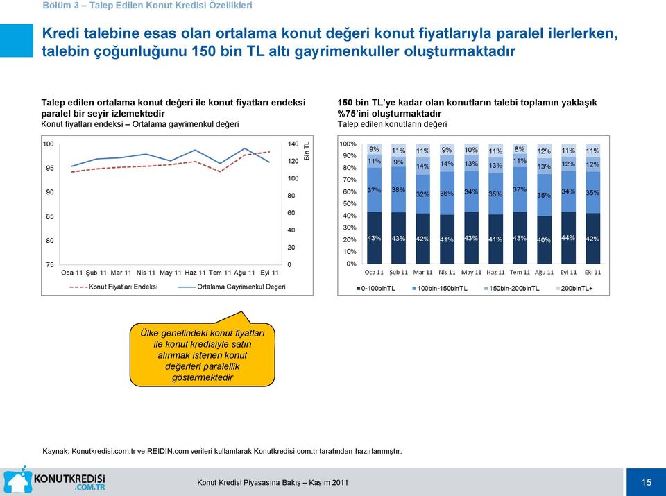 değeri 150 bin TL ye kadar olan konutların talebi toplamın yaklaşık %75 ini oluşturmaktadır Talep edilen konutların değeri Ülke genelindeki konut fiyatları ile konut