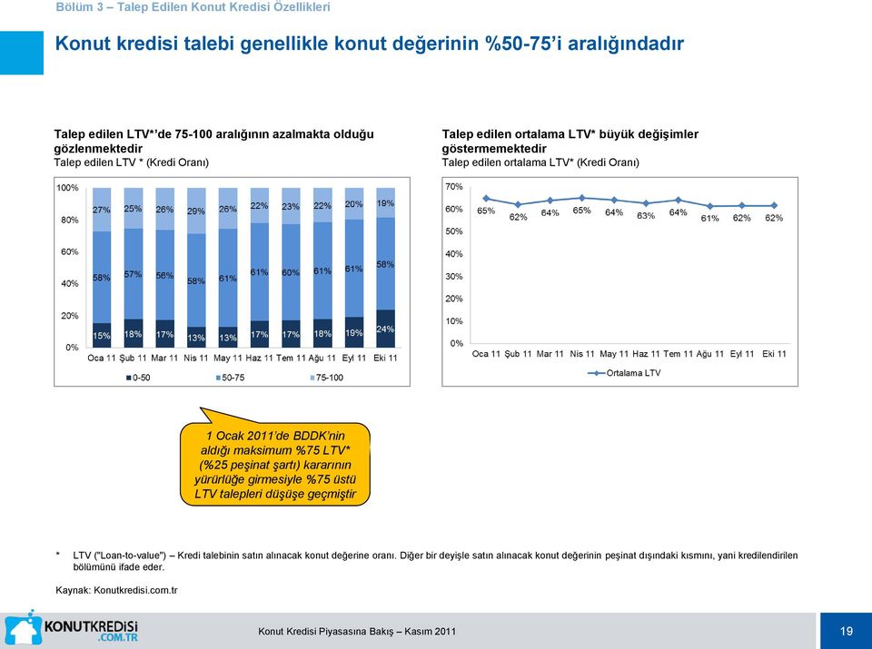 BDDK nin aldığı maksimum %75 LTV* (%25 peşinat şartı) kararının yürürlüğe girmesiyle %75 üstü LTV talepleri düşüşe geçmiştir * LTV ("Loan-to-value") Kredi talebinin satın