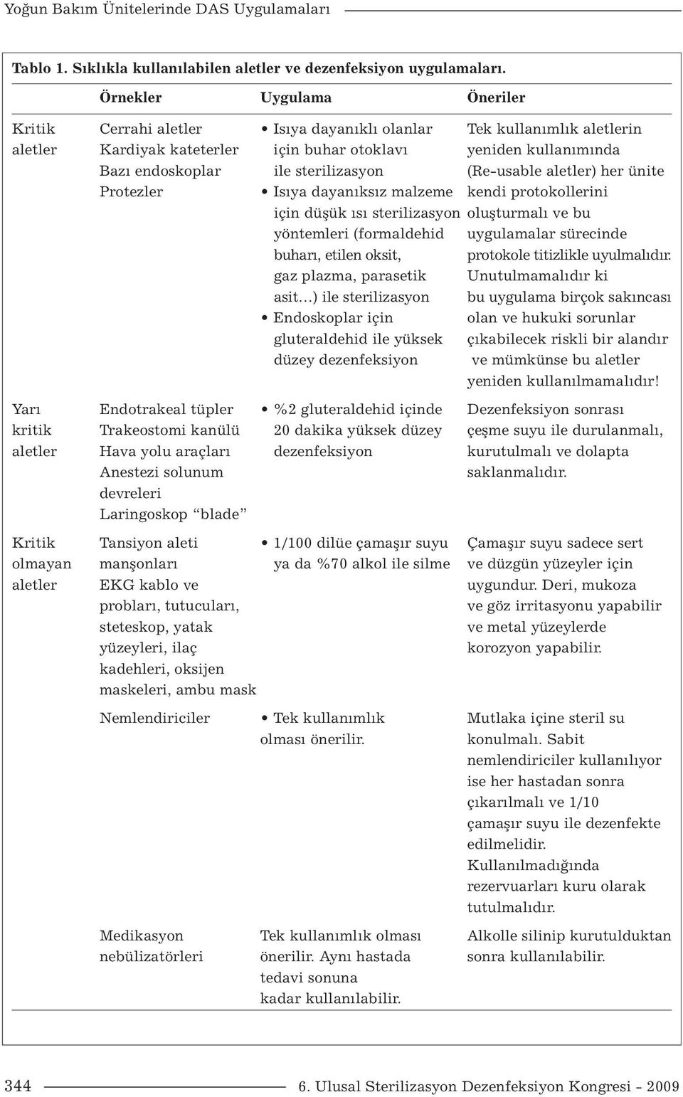 sterilizasyon (Re-usable aletler) her ünite Protezler Isıya dayanıksız malzeme kendi protokollerini için düşük ısı sterilizasyon oluşturmalı ve bu yöntemleri (formaldehid uygulamalar sürecinde