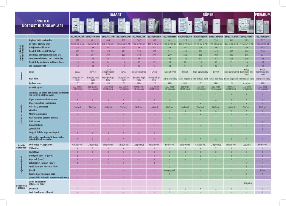 177 x 77 x 73 177 x 86 x 73 177 x 86 x 73 176 x 91 x 76 185 x 70 x 76 Enerji Tüketimi ve Performansı Tasarım Enerji verimlilik sınıfı A+ A+ A+ A+ A+ A+ A+ A+ A+ A+ A+ A+ A++ Elektrik tüketimi