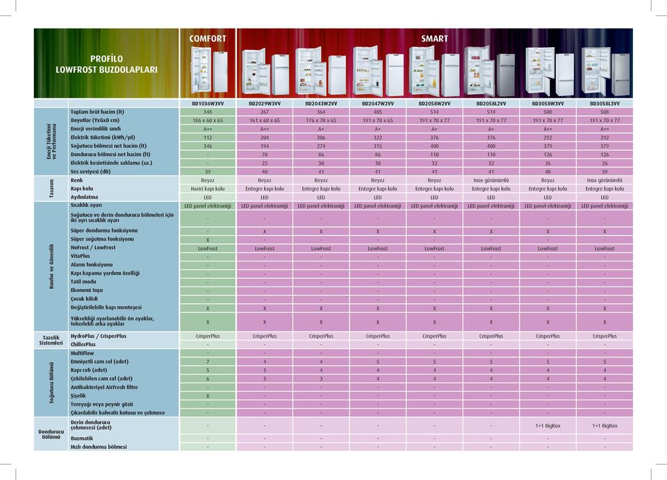 A+ A+ A+ A++ A++ Elektrik tüketimi (kwh/yıl) 112 204 306 322 376 376 292 292 Soğutucu bölmesi net hacim (lt) 346 194 274 315 400 400 379 379 Dondurucu bölmesi net hacim (lt) 70 86 86 110 110 126 126