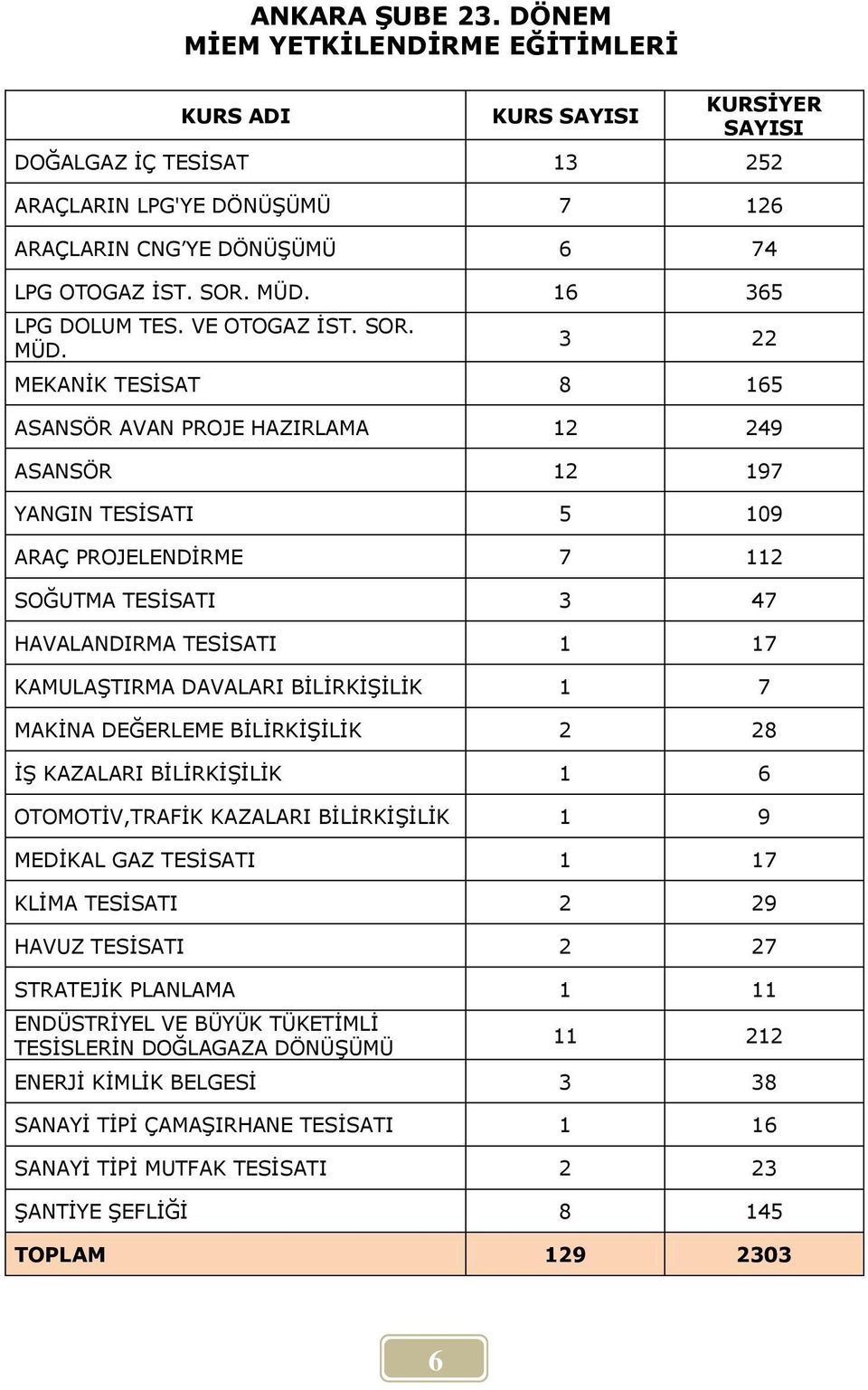 3 22 MEKANİK TESİSAT 8 165 ASANSÖR AVAN PROJE HAZIRLAMA 12 249 ASANSÖR 12 197 YANGIN TESİSATI 5 109 ARAÇ PROJELENDİRME 7 112 SOĞUTMA TESİSATI 3 47 HAVALANDIRMA TESİSATI 1 17 KAMULAŞTIRMA DAVALARI