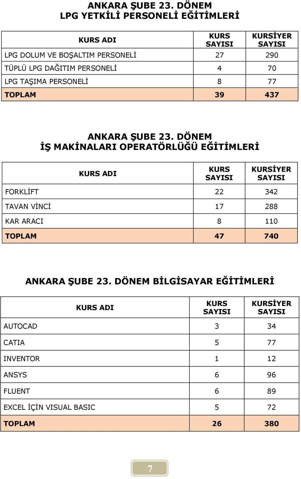 70 LPG TAŞIMA PERSONELİ 8 77 TOPLAM 39 437  DÖNEM İŞ MAKİNALARI OPERATÖRLÜĞÜ EĞİTİMLERİ KURS FORKLİFT 22 342