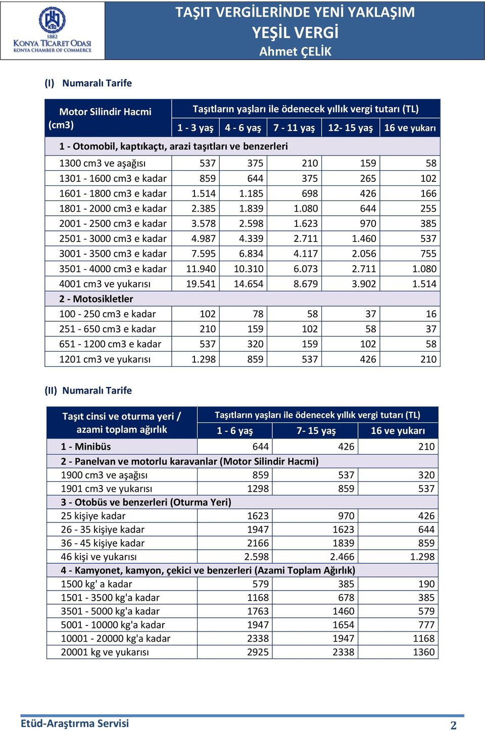 080 644 255 2001-2500 cm3 e kadar 3.578 2.598 1.623 970 385 2501-3000 cm3 e kadar 4.987 4.339 2.711 1.460 537 3001-3500 cm3 e kadar 7.595 6.834 4.117 2.056 755 3501-4000 cm3 e kadar 11.940 10.310 6.