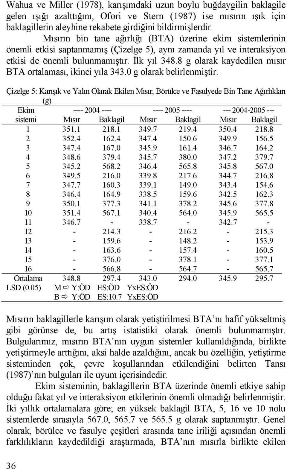 8 g olarak kaydedilen mısır BTA ortalaması, ikinci yıla 343.0 g olarak belirlenmiştir.