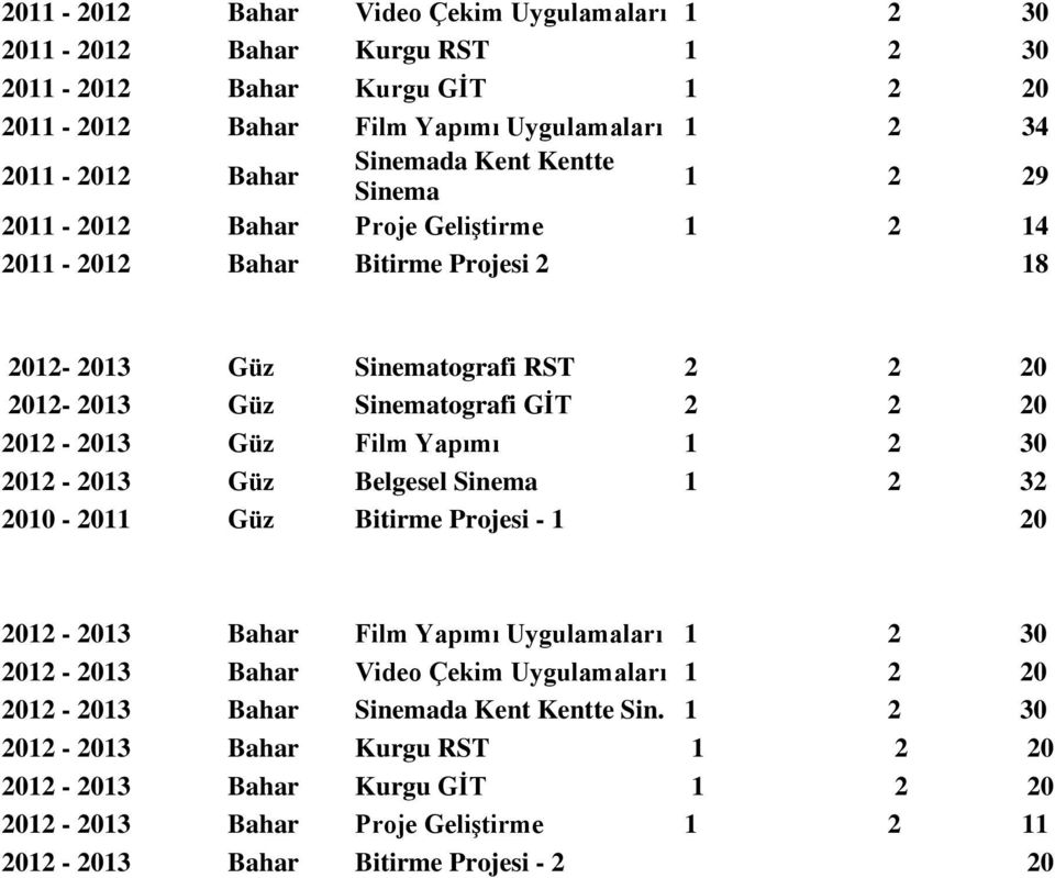 Güz Film Yapımı 1 2 30 2012-2013 Güz Belgesel Sinema 1 2 32 2010-2011 Güz Bitirme Projesi - 1 20 2012-2013 Bahar Film Yapımı Uygulamaları 1 2 30 2012-2013 Bahar Video Çekim Uygulamaları 1 2