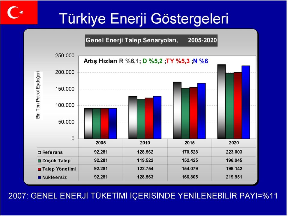 000 0 2005 2010 2015 2020 Referans 92.281 128.562 170.528 223.003 Düşük Talep 92.281 119.522 152.425 196.