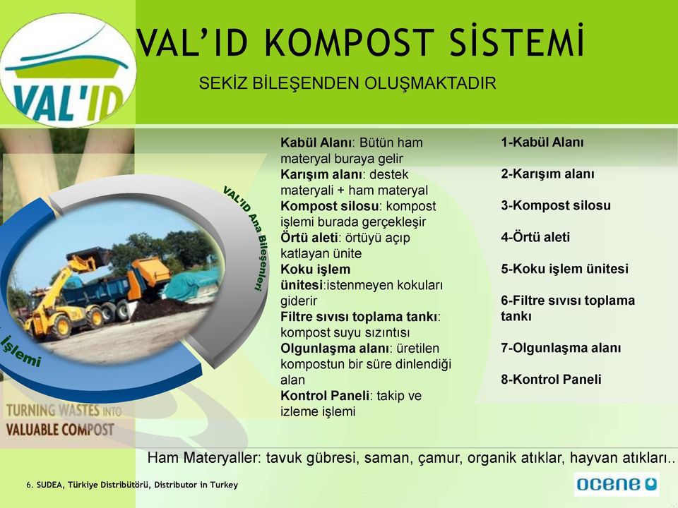 üretilen kompostun bir süre dinlendiği alan Kontrol Paneli: takip ve izleme işlemi 1-Kabül Alanı 2-Karışım alanı 3-Kompost silosu 4-Örtü aleti 5-Koku işlem ünitesi 6-Filtre