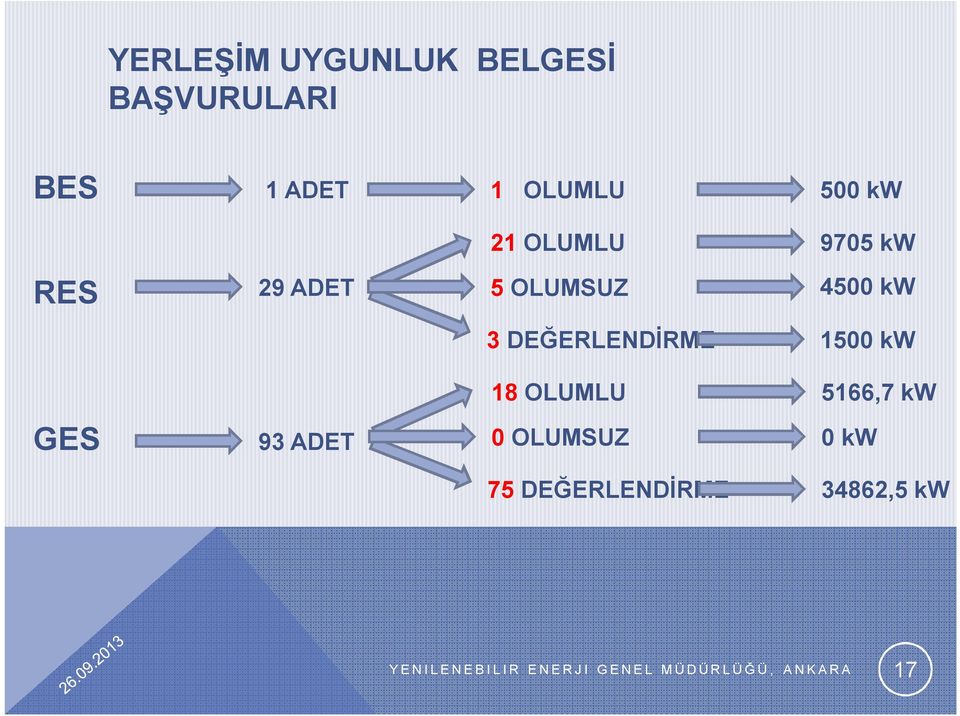 kw 18 OLUMLU 5166,7 kw 0 OLUMSUZ 0 kw 75 DEĞERLENDİRME 34862,5 kw Y E N I