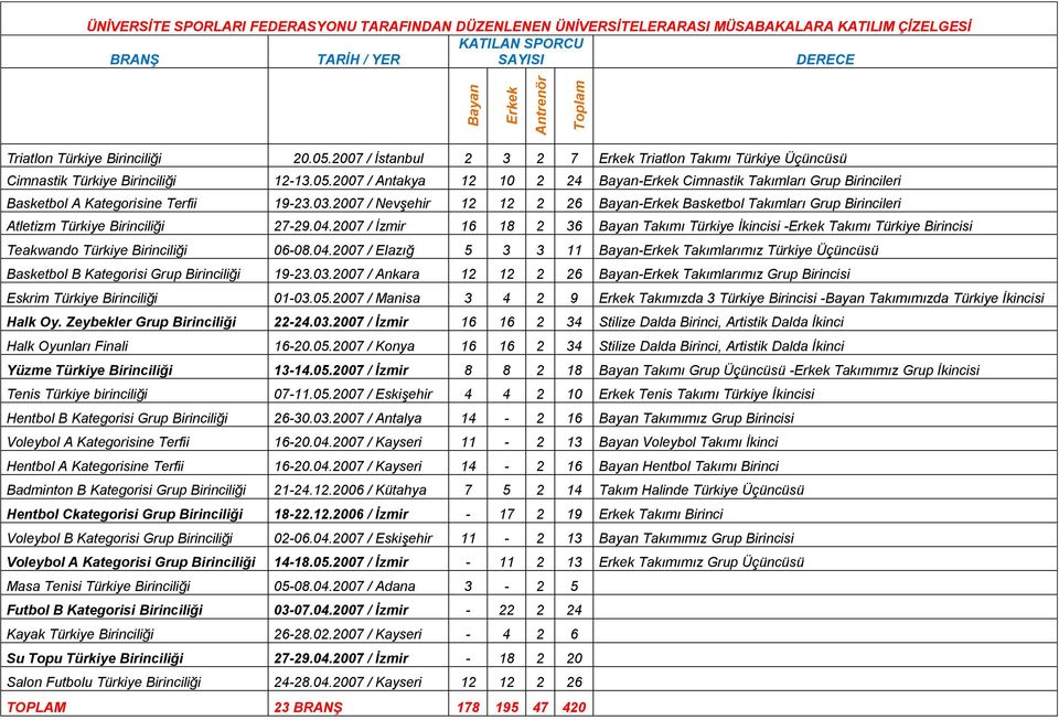 03.2007 / Nevşehir 12 12 2 26 Bayan-Erkek Basketbol Takımları Grup Birincileri Atletizm Türkiye Birinciliği 27-29.04.