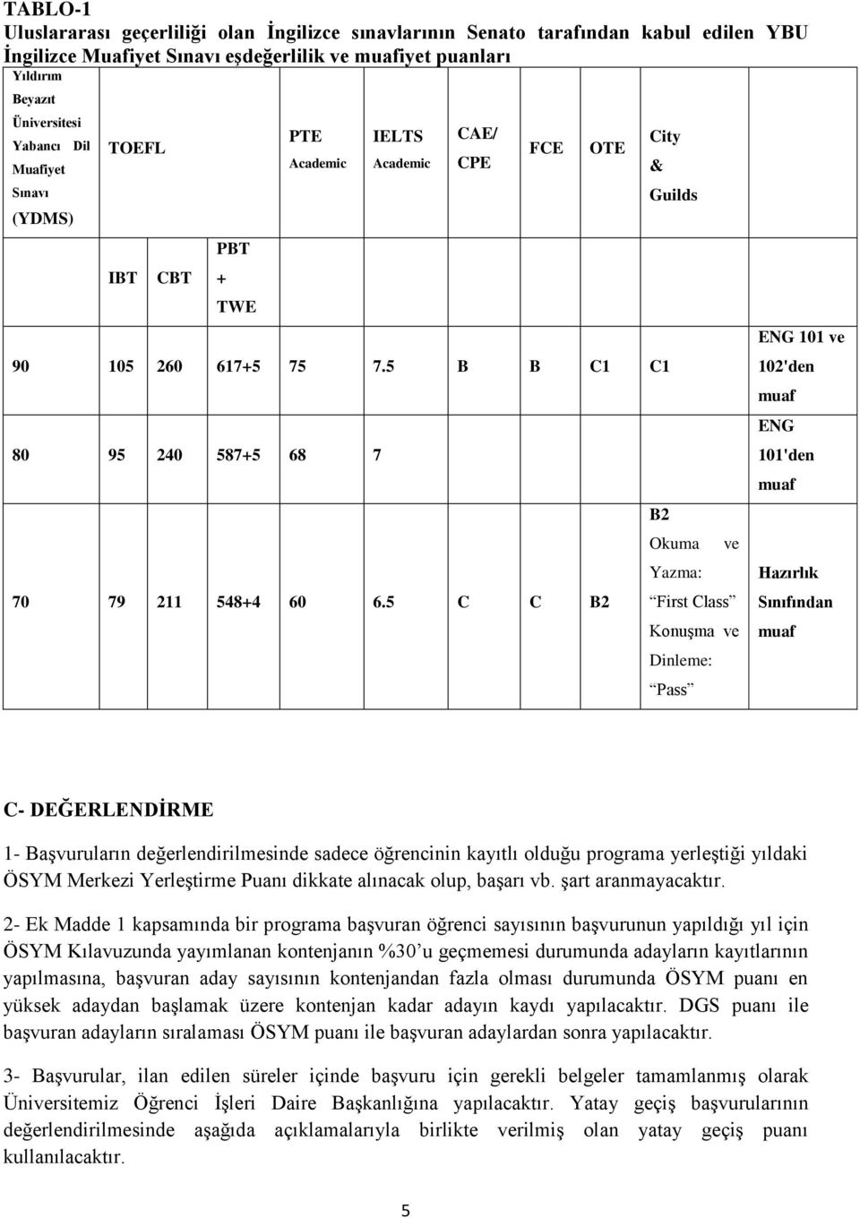 5 C C B2 City & Guilds B2 Okuma Yazma: ve First Class Konuşma ve Dinleme: Pass ENG 101 ve 102'den muaf ENG 101'den muaf Hazırlık Sınıfından muaf C- DEĞERLENDİRME 1- Başvuruların değerlendirilmesinde