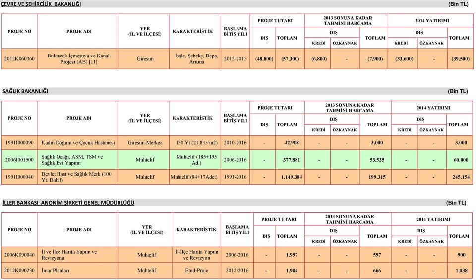 000 2006I001500 Sağlık Ocağı, ASM, TSM ve Sağlık Evi Yapımı Muhtelif Muhtelif (185+195 Ad.) 2006-2016 - 377.881 - - 53.535 - - 60.000 1991I000040 Devlet Hast ve Sağlık Merk (100 Yt.