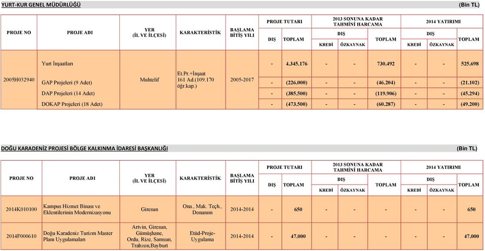 200) DOĞU KARADENİZ Sİ BÖLGE KALKINMA İDARESİ BAŞKANLIĞI (Bin TL) 2014K010100 Kampus Hizmet Binası ve Eklentilerinin Modernizasyonu Giresun Ona., Mak. Teçh.