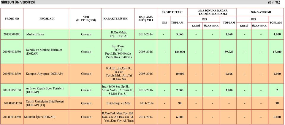 2008-2016 - 10.000 - - 6.166 - - 2.000 2010H050130 Açık ve Kapalı Spor Tesisleri (DOKAP) Giresun İnş. (1600 Sey.Sp.Sl., 5 Bas.Vol.S., 5 Tenis K., 5 Mini Fut. S.) 2010-2016 - 7.000 - - 3.