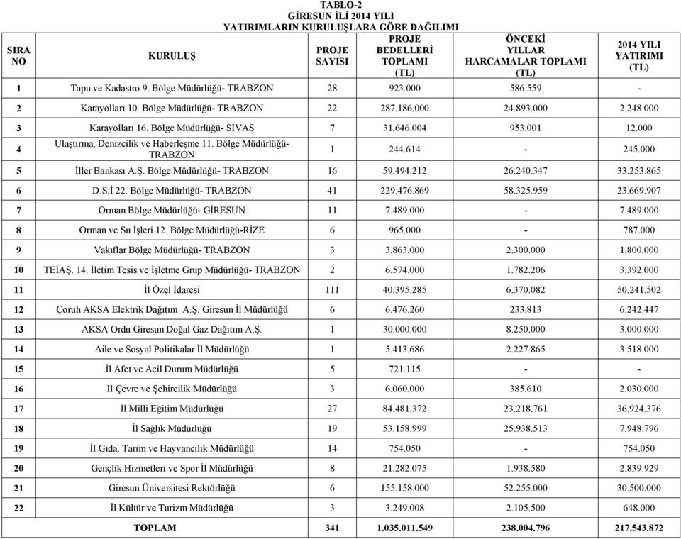 000 4 Ulaştırma, Denizcilik ve Haberleşme 11. Bölge Müdürlüğü- TRABZON 1 244.614-245.000 5 İller Bankası A.Ş. Bölge Müdürlüğü- TRABZON 16 59.494.212 26.240.347 33.253.865 6 D.S.İ 22.