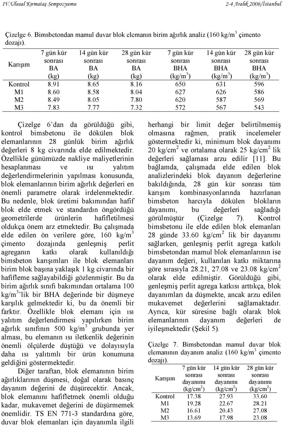 32 572 567 543 Çizelge 6 dan da görüldüğü gibi, kontrol bimsbetonu ile dökülen blok elemanlarının 28 günlük birim ağırlık değerleri 8 kg civarında elde edilmektedir.