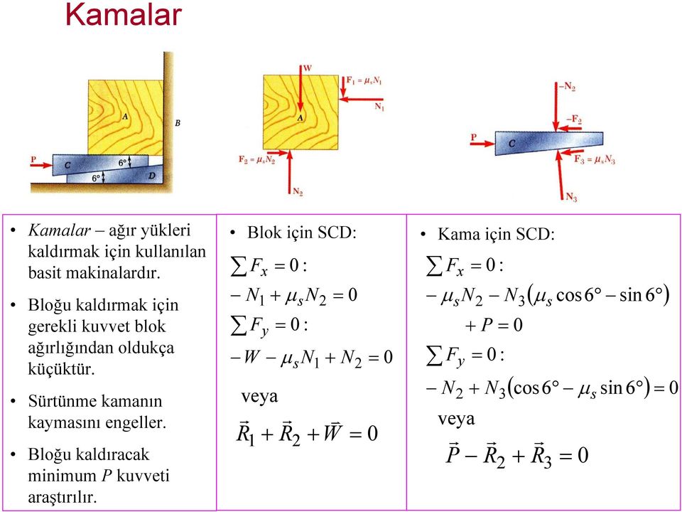 Bloğu kaldıracak minimum P kuvveti araştırılır.