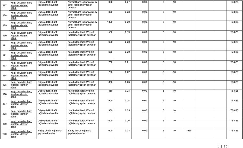 00 5 0 90 Düşey delikli hafif tuğlarlarla harç kullanılarak W sınıfı tuğlalarla yapılan 550 0.9 0.00 5 0 9 Düşey delikli hafif tuğlarlarla harç kullanılarak W sınıfı tuğlalarla yapılan 600 0.20 0.