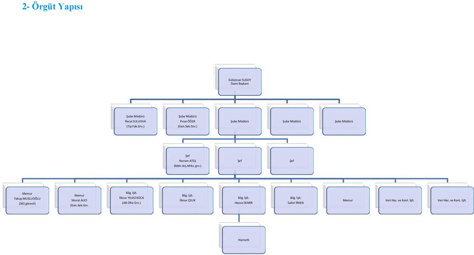 ) Şef Şef Memur Yakup MUSLUOĞLU (SKS görevli) Memur Murat ALICI (Gen.Sek.Grv. Bilg. İşlt.
