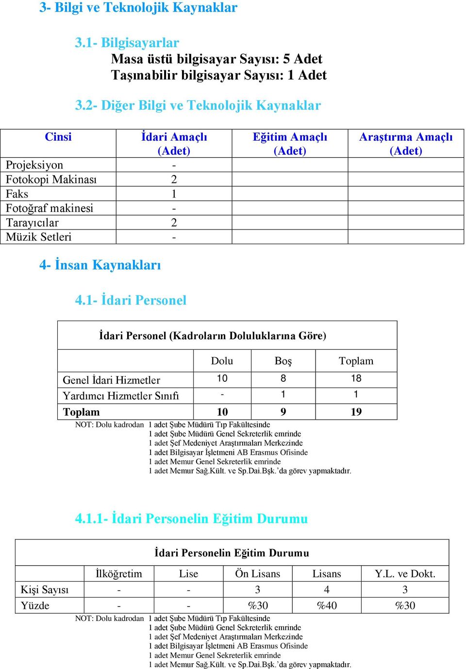 1- İdari Personel Eğitim Amaçlı (Adet) Araştırma Amaçlı (Adet) İdari Personel (Kadroların Doluluklarına Göre) Dolu Boş Toplam Genel İdari Hizmetler 10 8 18 Yardımcı Hizmetler Sınıfı - 1 1 Toplam 10 9