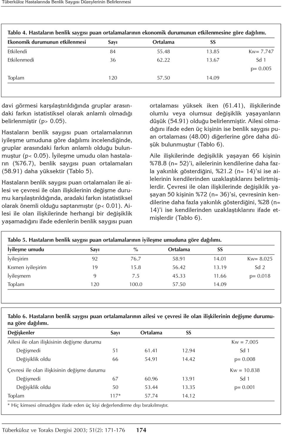 iyileşme umuduna göre dağılımı incelendiğinde, gruplar arasındaki farkın anlamlı olduğu bulunmuştur (p< 0.05). İyileşme umudu olan hastaların (%76.7), benlik saygısı puan ortalamaları (58.