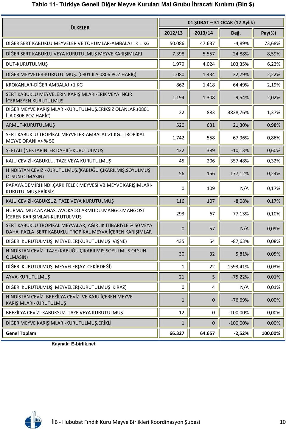 434 32,79% 2,22% KROKANLAR-DİĞER.AMBALAJ >1 KG 862 1.418 64,49% 2,19% SERT KABUKLU MEYVELERİN KARIŞIMLARI-ERİK VEYA İNCİR İÇERMEYEN.KURUTULMUŞ DİĞER MEYVE KARIŞIMLARI-KURUTULMUŞ.ERİKSİZ OLANLAR.