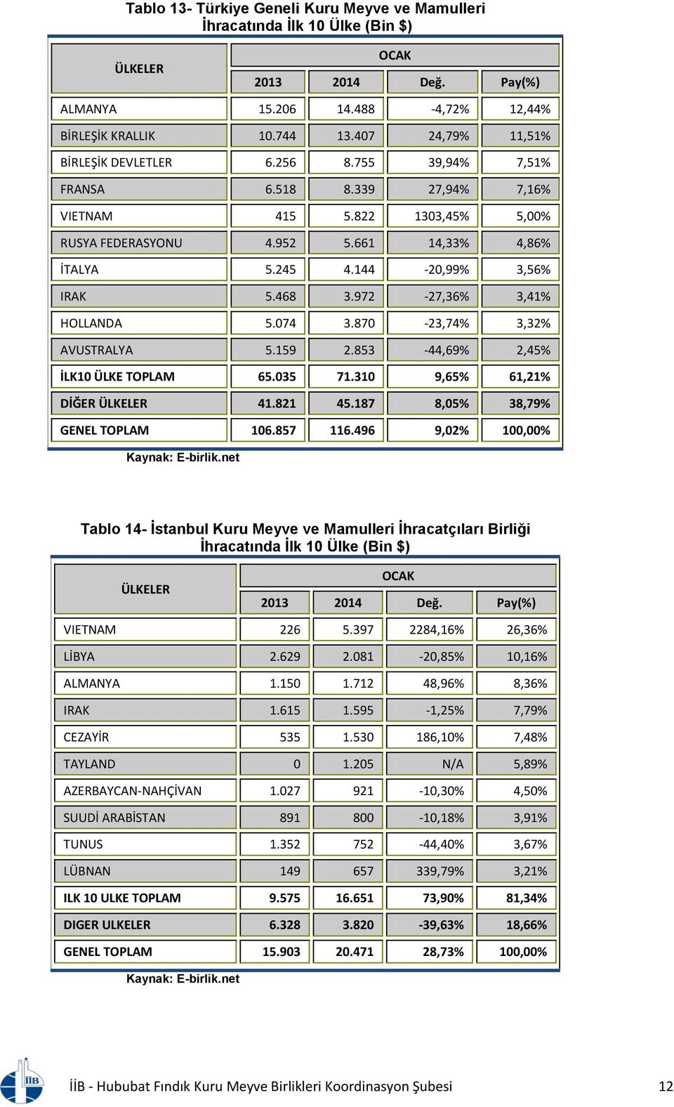 144-20,99% 3,56% IRAK 5.468 3.972-27,36% 3,41% HOLLANDA 5.074 3.870-23,74% 3,32% AVUSTRALYA 5.159 2.853-44,69% 2,45% İLK10 ÜLKE TOPLAM 65.035 71.310 9,65% 61,21% DİĞER ÜLKELER 41.821 45.