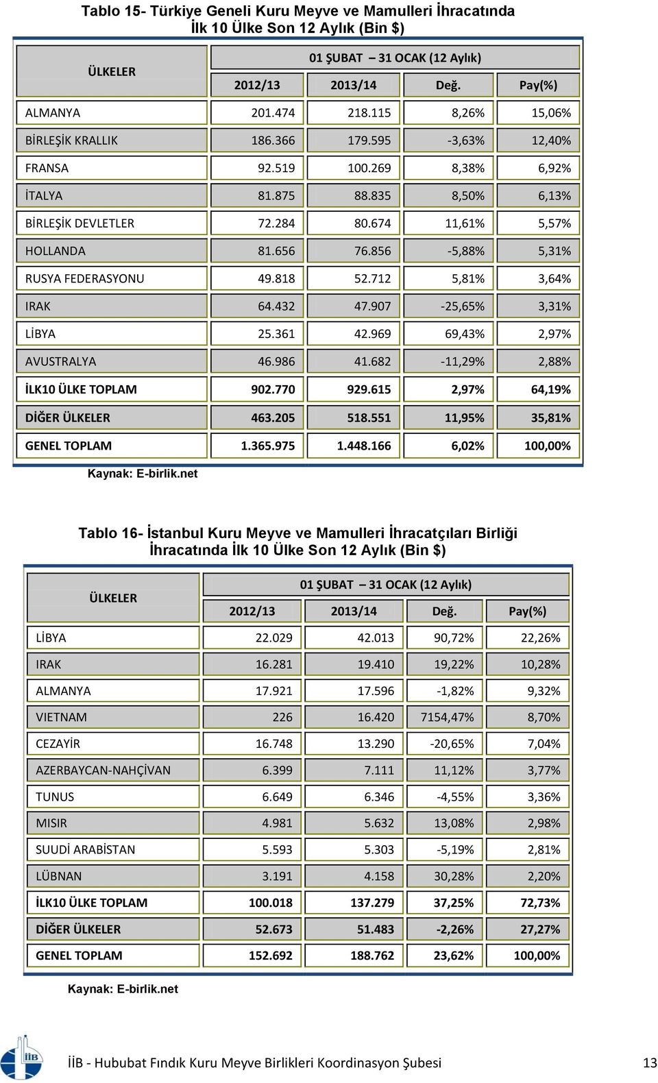 907-25,65% 3,31% LİBYA 25.361 42.969 69,43% 2,97% AVUSTRALYA 46.986 41.682-11,29% 2,88% İLK10 ÜLKE TOPLAM 902.770 929.615 2,97% 64,19% DİĞER ÜLKELER 463.205 518.551 11,95% 35,81% GENEL TOPLAM 1.365.