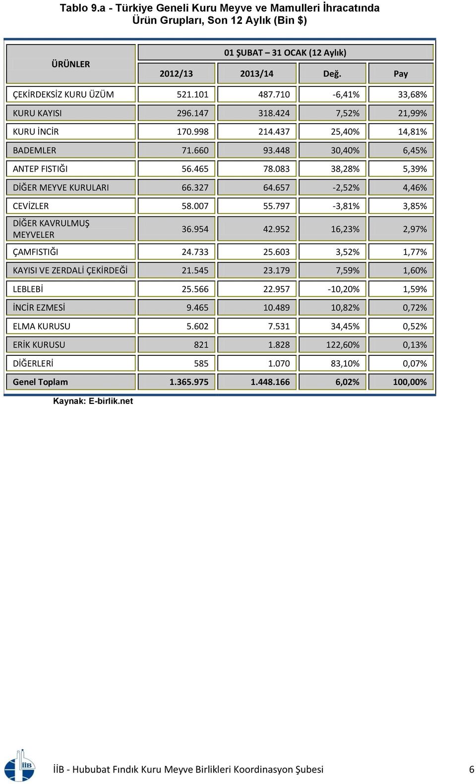 657-2,52% 4,46% CEVİZLER 58.007 55.797-3,81% 3,85% DİĞER KAVRULMUŞ MEYVELER 36.954 42.952 16,23% 2,97% ÇAMFISTIĞI 24.733 25.603 3,52% 1,77% KAYISI VE ZERDALİ ÇEKİRDEĞİ 21.545 23.