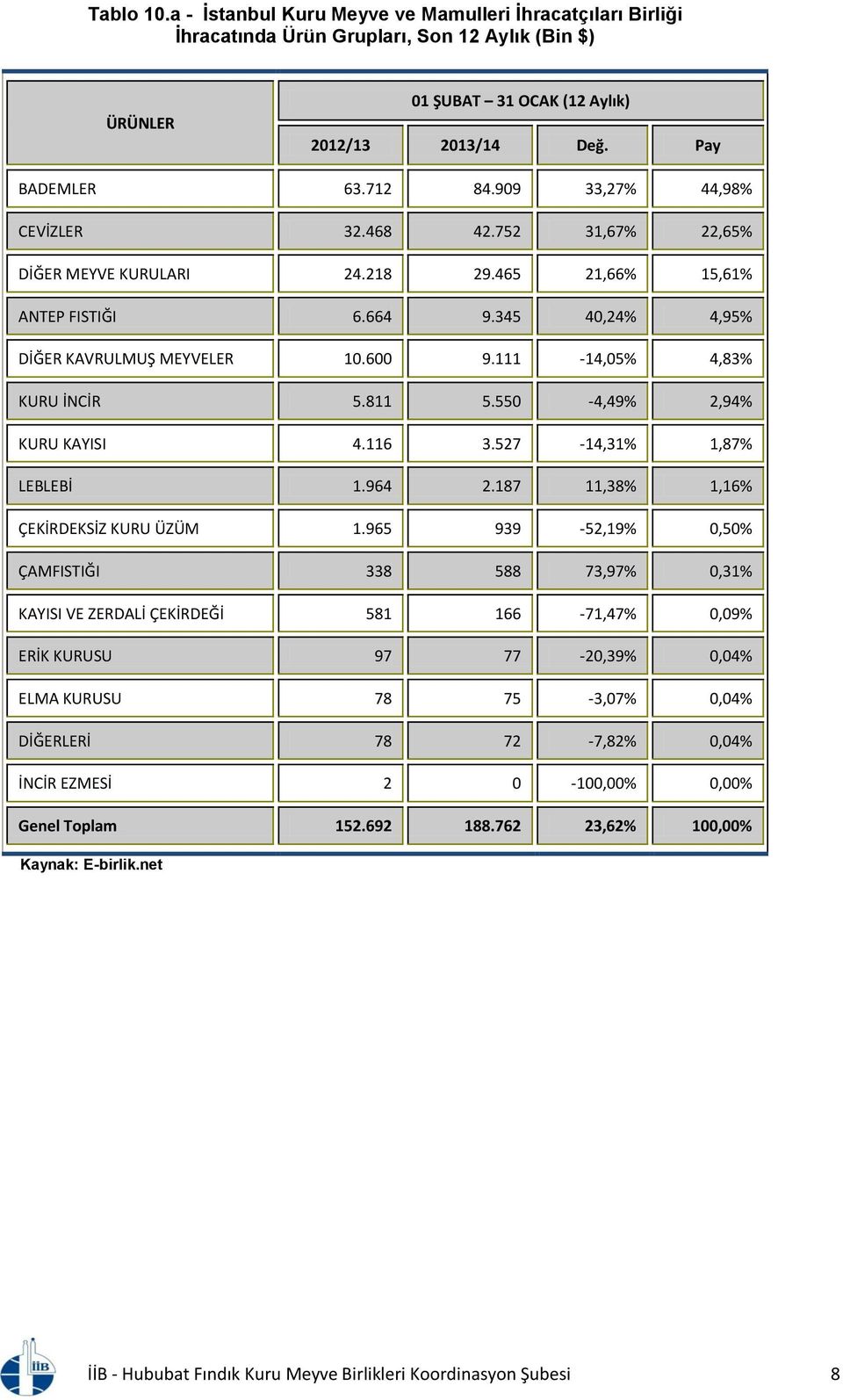 550-4,49% 2,94% KURU KAYISI 4.116 3.527-14,31% 1,87% LEBLEBİ 1.964 2.187 11,38% 1,16% ÇEKİRDEKSİZ KURU ÜZÜM 1.