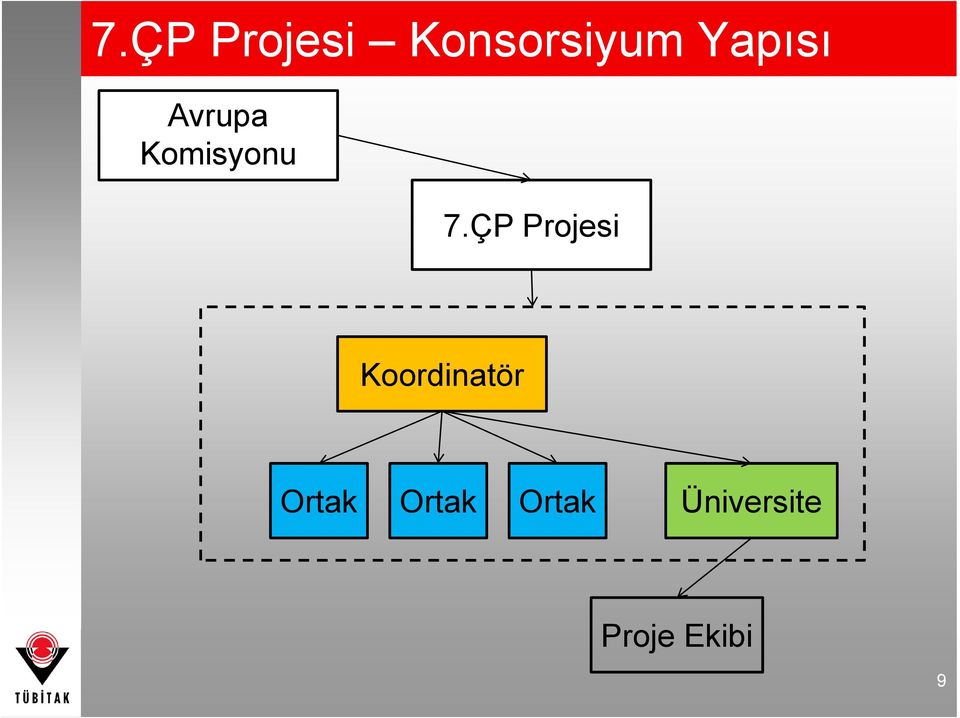 ÇP Projesi Koordinatör Ortak