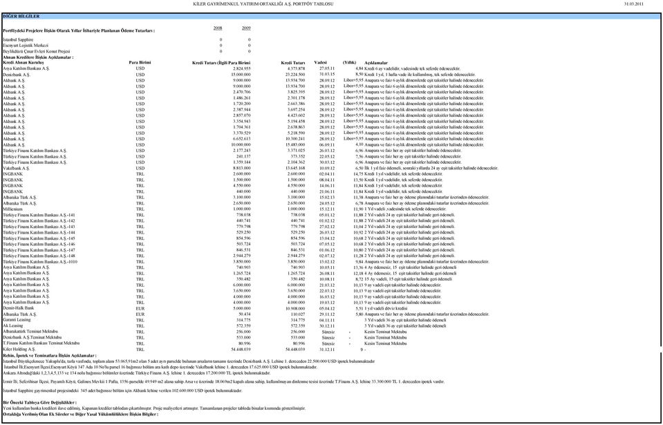 A.Ş. USD 2.824.955 4.373.878 27.05.11 4,84 Kredi 6 ay vadelidir, vadesinde tek seferde ödenecektir. Denizbank A.Ş. USD 15.000.000 23.224.500 31.03.